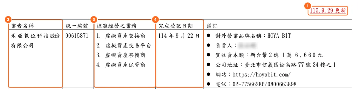 金管會完成洗錢防制登記之 VASP 業者名單 PDF 截圖,標出更新日期、業者名稱、核准經營之業務和完成登記日期