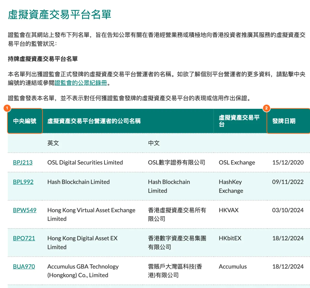 證監會官網虛擬資產交易平台名單頁面截圖,標出中央編號和發牌日期